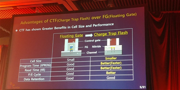 SK海力士宣布业内首款4D闪存：512Gb TLC、年末出样