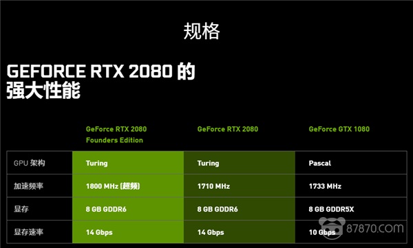 NVIDIA公布RTX系列显卡：全新架构，光线追踪与VR接口 性能如何？ 全新架构 实时光线追踪 AI增强图形技术 先进的着色技术 面向VR的新接口 价格如何？