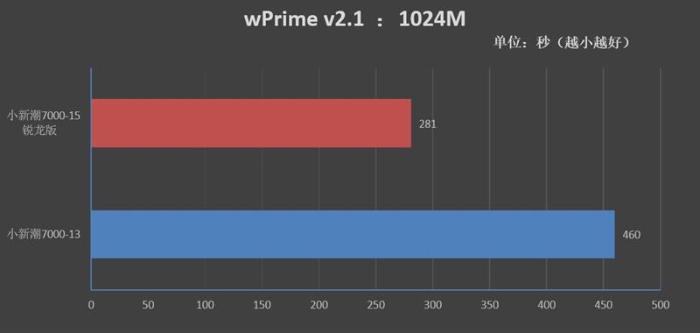 进击的AMD！联想小新潮7000-15锐龙版评测：最低仅4499