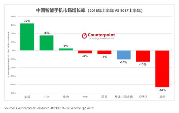 2018上半年中国市场增速排行 荣耀手机大涨32%以绝对优势夺得第一
