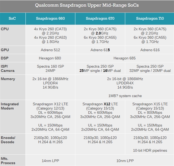 8核10nm：骁龙670正式发布！GPU性能比660提升25%