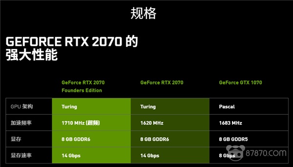 NVIDIA公布RTX系列显卡：全新架构，光线追踪与VR接口 性能如何？ 全新架构 实时光线追踪 AI增强图形技术 先进的着色技术 面向VR的新接口 价格如何？