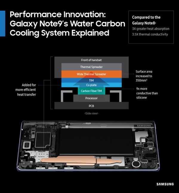 三星晒Note 9新宣传点：散热效果三倍于S9