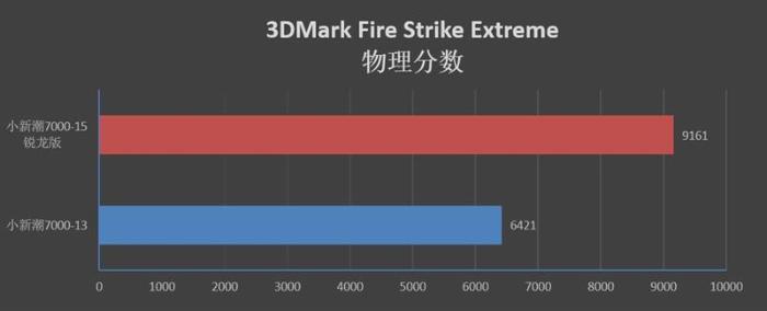 进击的AMD！联想小新潮7000-15锐龙版评测：最低仅4499
