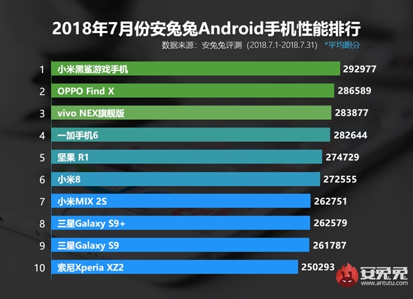 安兔兔发布7月安卓手机跑分榜 黑鲨第一跑分近30万