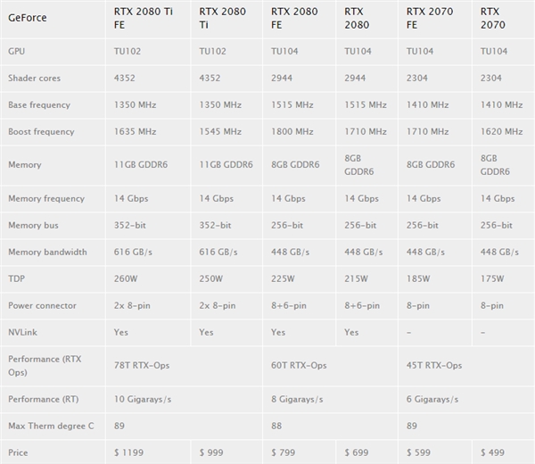 NVIDIA新一代RTX 2080Ti/2080/2070详细参数规格公布