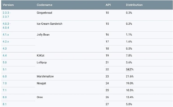 谷歌发布最新安卓系统版本占比：8.0已追上