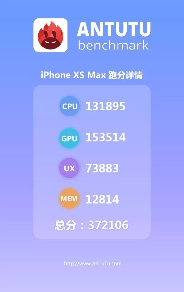 iPhone XS Max安兔兔跑分超37万！超越安卓27％