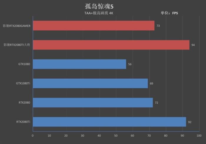 超越公版！影驰RTX 2080 GAMER/2080 Ti大将评测：新卡皇诞生