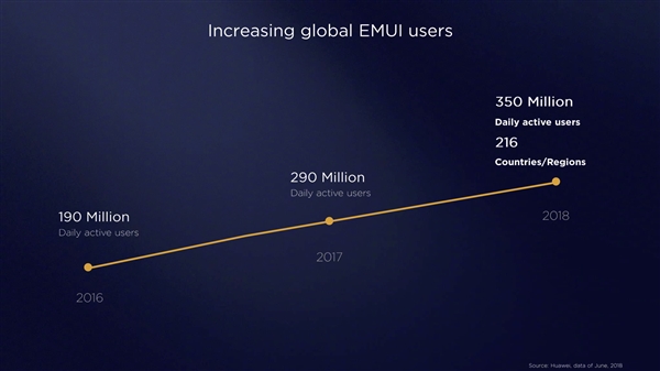 华为EMUI 9.0明天发布！国内首发安卓9.0