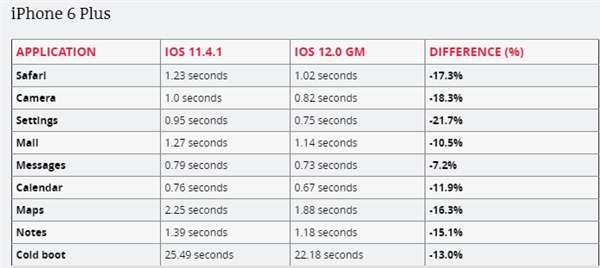 iPhone 5s/6 Plus升级iOS 12后果然速度变快：再战1年无压力