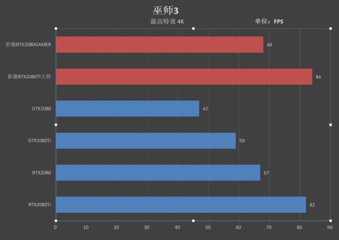 超越公版！影驰RTX 2080 GAMER/2080 Ti大将评测：新卡皇诞生