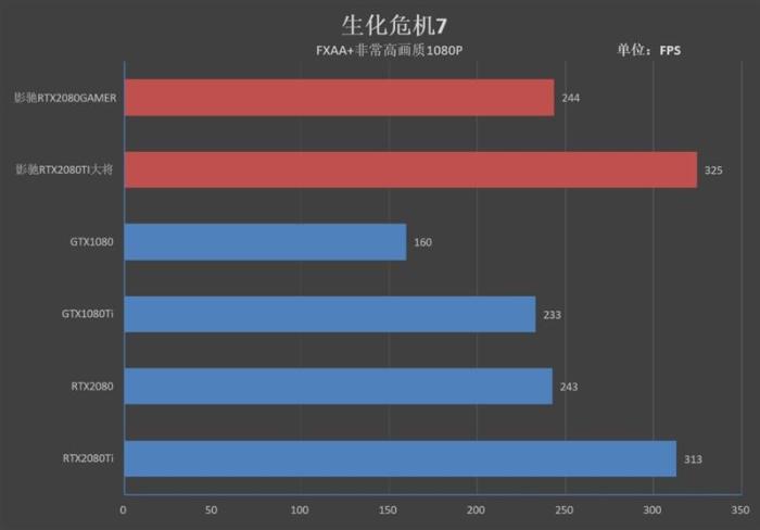 超越公版！影驰RTX 2080 GAMER/2080 Ti大将评测：新卡皇诞生