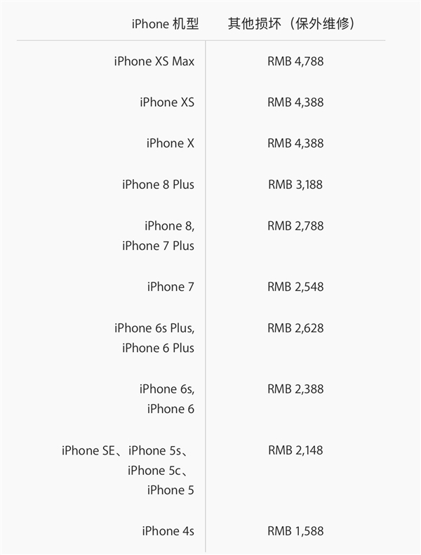 iPhone XS/XS Max维修费用公布：换块屏能买一部小米8