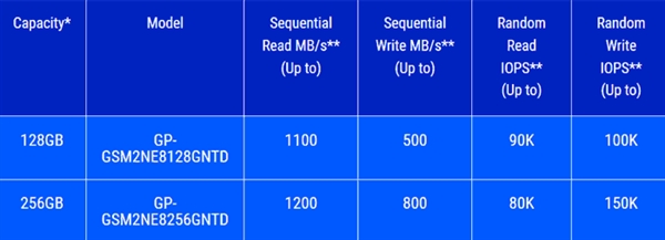 技嘉发布旗下首款M.2 NVMe固态盘：最大512GB、3年保固