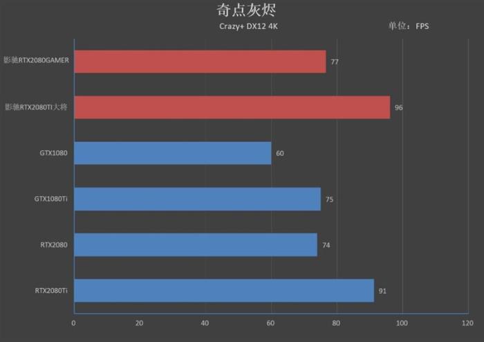 超越公版！影驰RTX 2080 GAMER/2080 Ti大将评测：新卡皇诞生