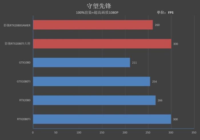 超越公版！影驰RTX 2080 GAMER/2080 Ti大将评测：新卡皇诞生