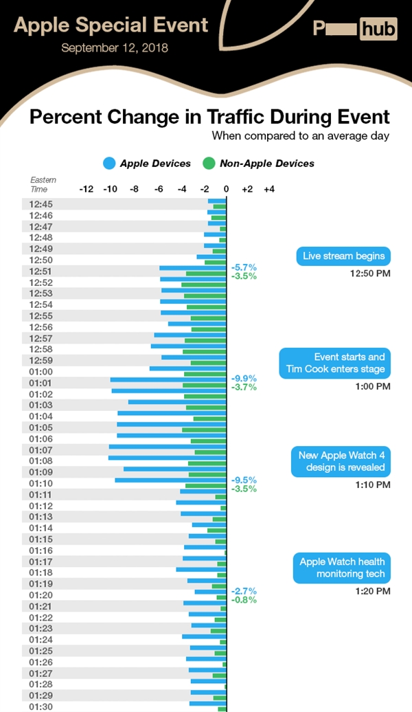 iPhone XS发布有多受关注？这数据太有趣了