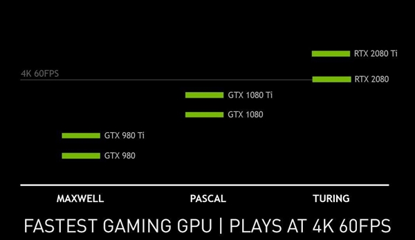 NVIDIA公布RTX 2080性能：超1080 Ti、10款大作达4K 60FPS+