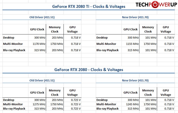 NVIDIA 411.70驱动发布：RTX 2080(Ti)非游戏功耗显著优化