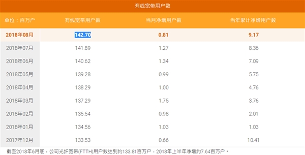 只差最后84.2万户！中国移动固网宽带无限逼近中国电信