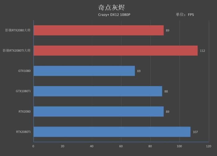 超越公版！影驰RTX 2080 GAMER/2080 Ti大将评测：新卡皇诞生