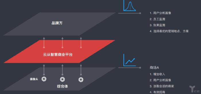 竞得移动营业厅项目后，“AI国家队”云从科技业务版图再添新丁