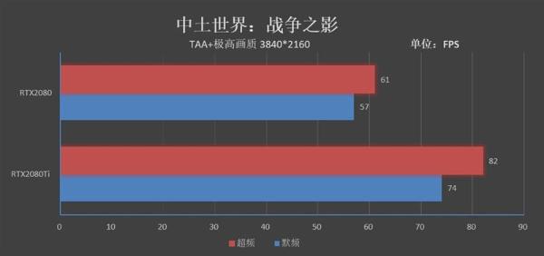 感受125W TDP下恐怖的性能！RTX 2080/Ti深度超频测试