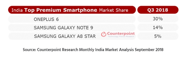 刘作虎：Q3印度高端手机市场一加6份额30% 蝉联第一