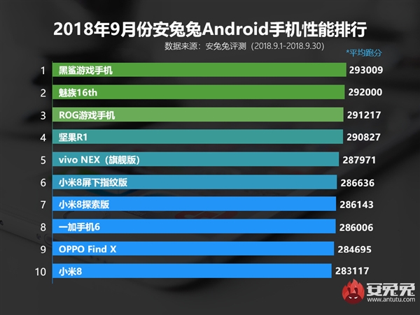 安兔兔9月国内安卓手机性能排行出炉：下个月Mate 20要“屠榜”