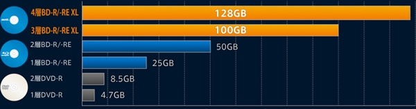 索尼首发128GB BD-R XL蓝光刻录盘：四层结构