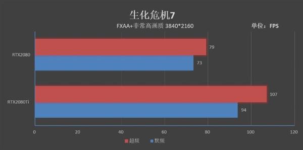 感受125W TDP下恐怖的性能！RTX 2080/Ti深度超频测试