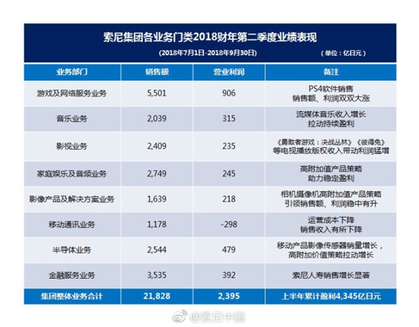 索尼发布2018第二季度财报：利润大增17% 全年有望再创纪录