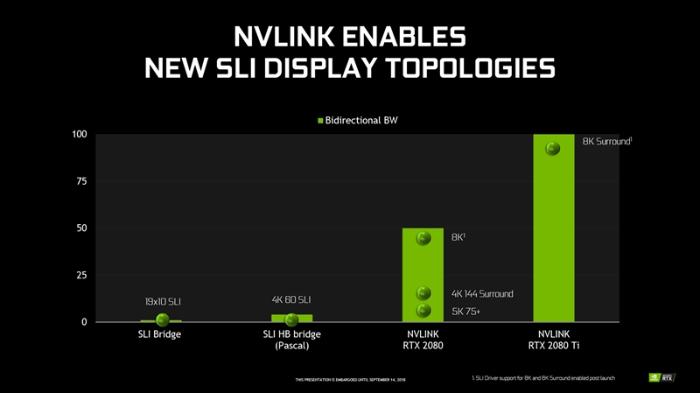 79美元收割信仰！RTX 2080/2080 Ti SLI双卡实测：提升有限