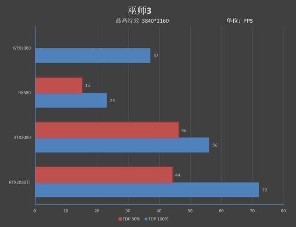 感受125W TDP下恐怖的性能！RTX 2080/Ti深度超频测试