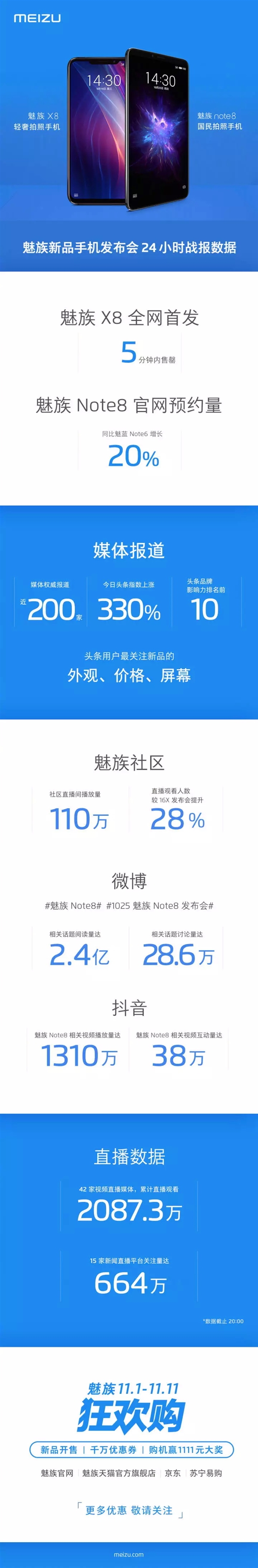 魅族秀战绩：魅族X8 5分钟售罄 魅族Note 8预约量涨20％