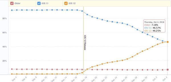 iOS 12安装率曝光：即将超越iOS 11