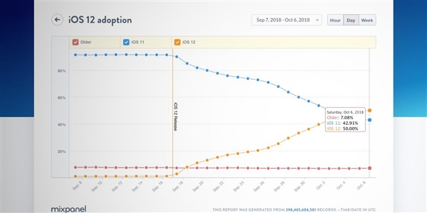 iOS 12升级热情高涨：不足20天安装率已过半