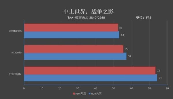 感受125W TDP下恐怖的性能！RTX 2080/Ti深度超频测试