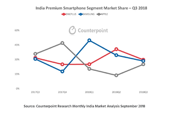 刘作虎：Q3印度高端手机市场一加6份额30% 蝉联第一