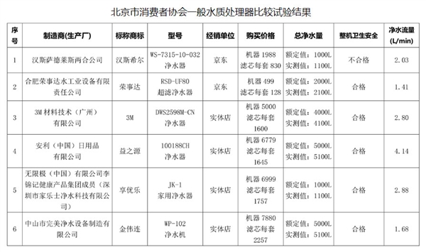 北京市消协发布27款市售净水器比较试验报告：小米稳居第一