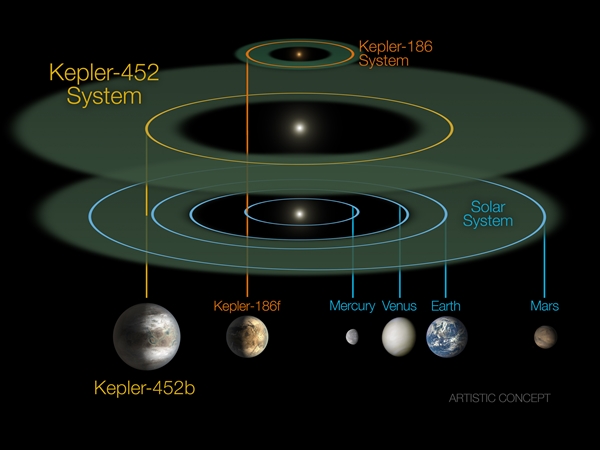 开普勒太空望远镜正式退休：曾发现“第二地球”
