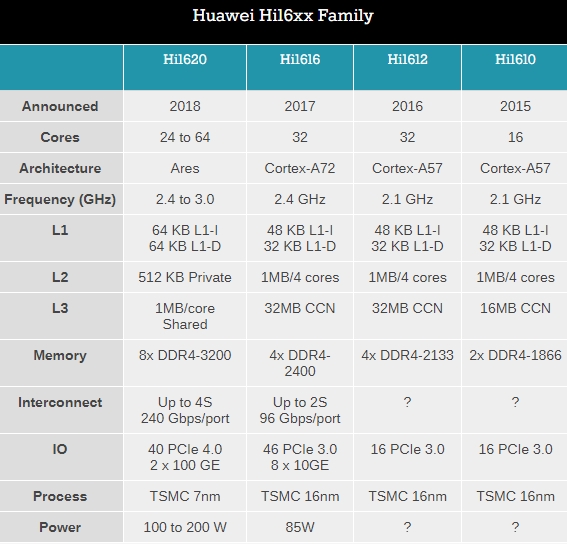 7nm ARM 64核！华为Hi1620高性能CPU公开：3.0GHz