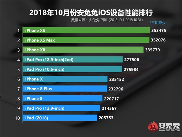 安兔兔10月iOS设备性能榜揭晓：iPhone XS夺冠 平均成绩达353475