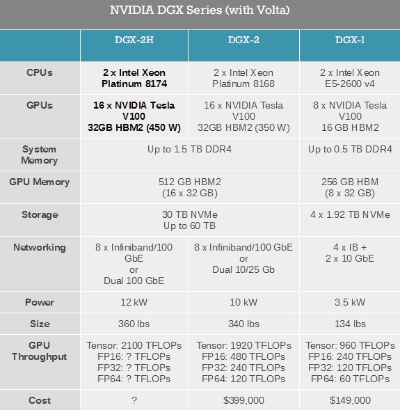 450W！NVIDIA GPU服务器升级：16块450W Tesla V100