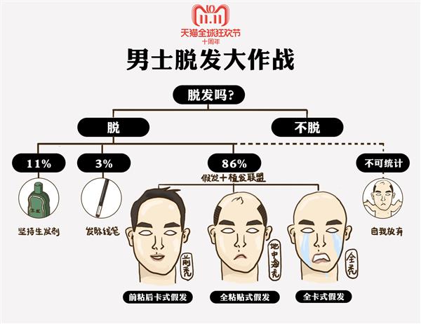 天猫双11发布《中国男性好色报告》：95后买彩妆 80后在养发