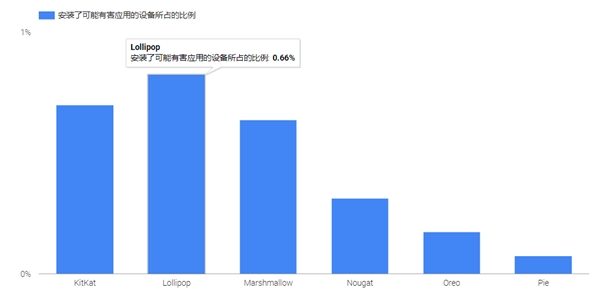 谷歌发安全报告：安卓系统版本越新越安全