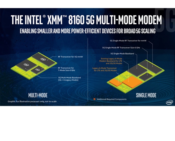 提前半年！Intel发布XMM 8160 5G基带：6Gbps、2020年商用