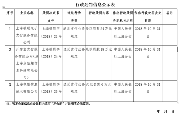 违反支付业务规定：上海银联被罚24万元