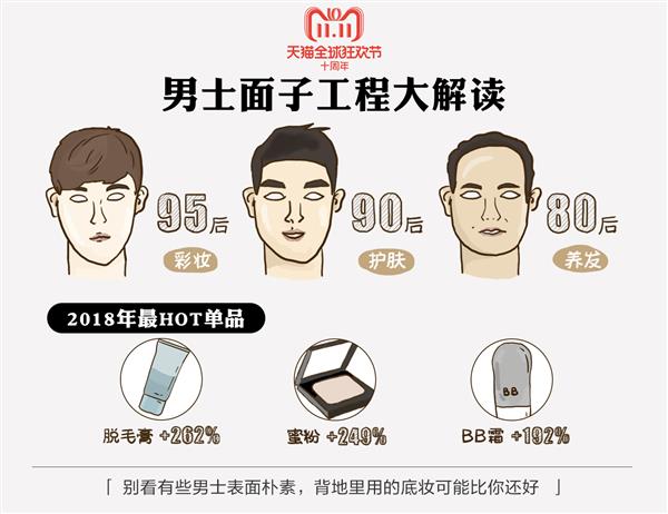 天猫双11发布《中国男性好色报告》：95后买彩妆 80后在养发